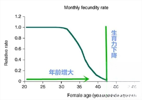 生育能力会随着女性年龄增大而降低