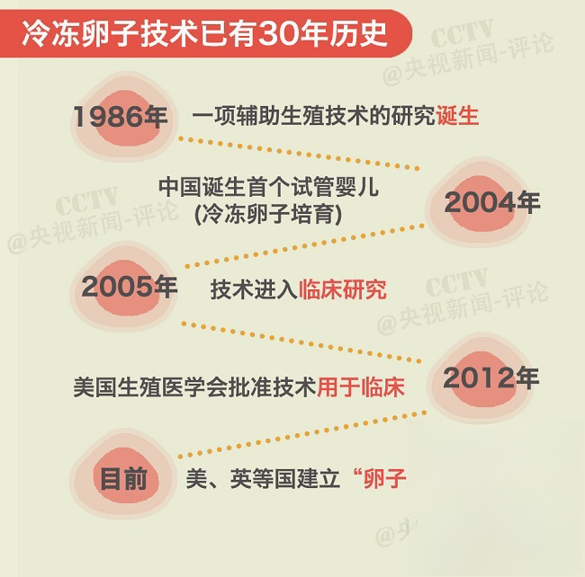 冷冻卵子技术已有30年历史