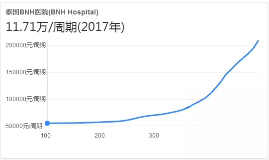 BNH医院做试管婴儿多少钱