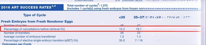 CFP医院取卵前试管取消率达百分之五十