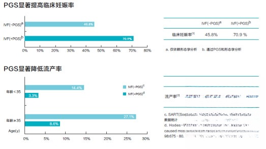 PGS检测显著提高临床妊娠率