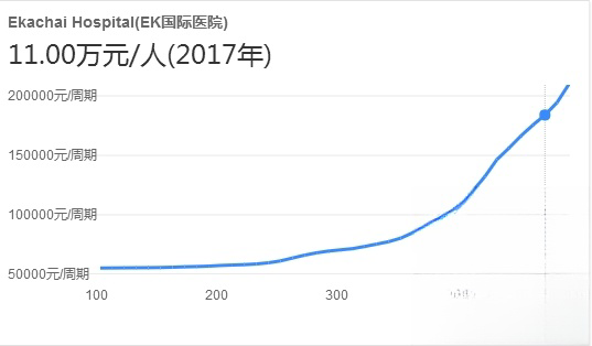 泰国ek国际医院收费怎么样