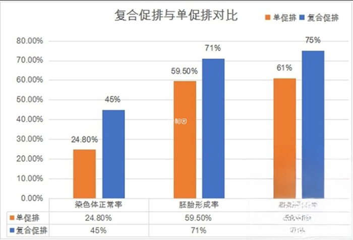 复合促排技术促排成功率