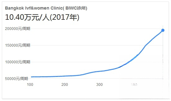 泰国BIWC诊所试管婴儿费用
