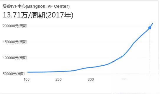 曼谷IVF中心做试管婴儿多少钱