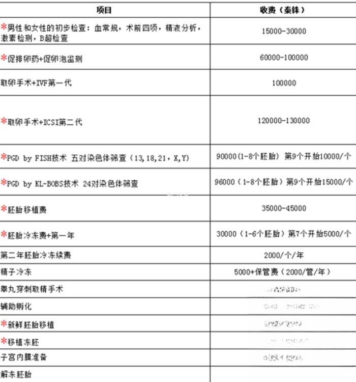 杰特宁医院助孕收费价格表