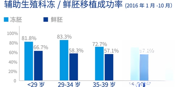 碧雅威医院历史成功率较高