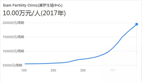 暹罗生殖中心做试管婴儿多少钱