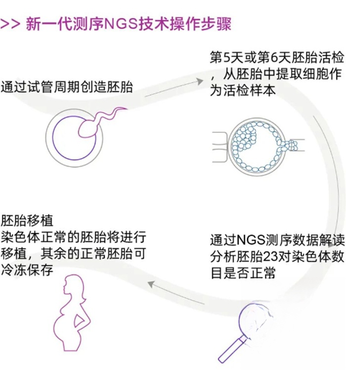 NGS技术操作步骤