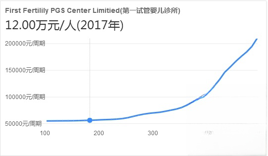 泰国第一试管婴儿中心费用多少