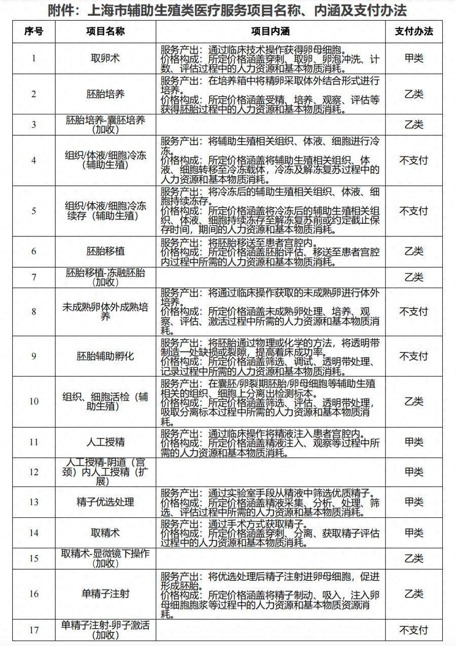 上海试管医保支付目录