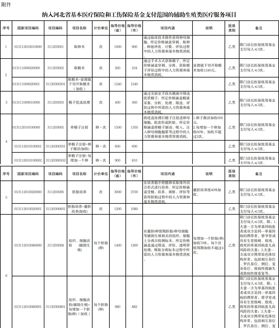 河北纳入医保的辅助生殖项目