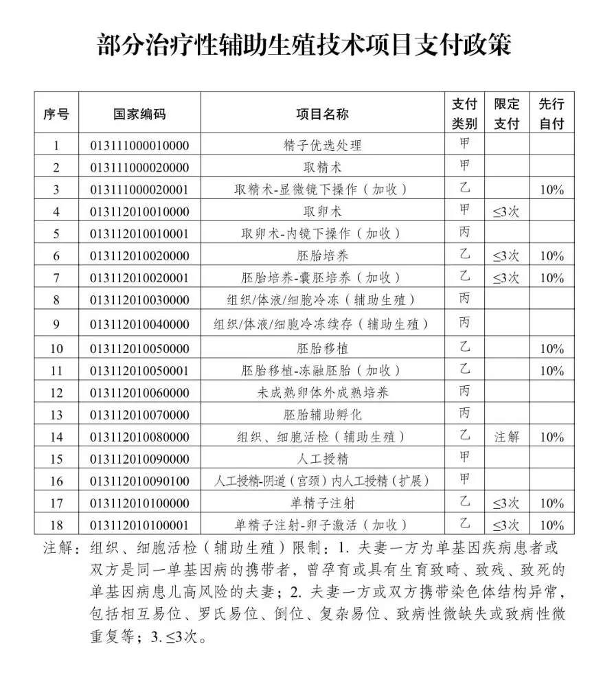 江苏纳入医保支付的辅助生殖项目