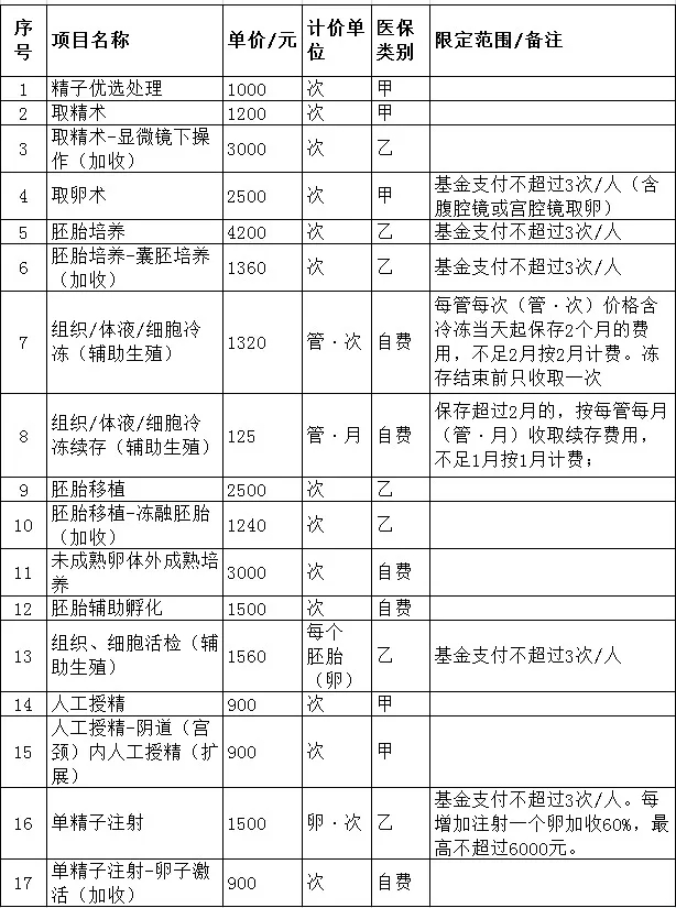 浙江纳入医保支付的12项辅助生殖项目