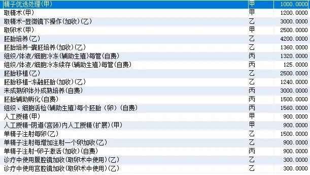 浙江辅助生殖报销项目表