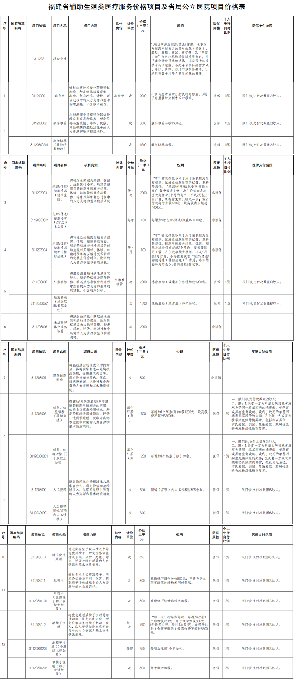 福建纳入医保的辅助生殖项目