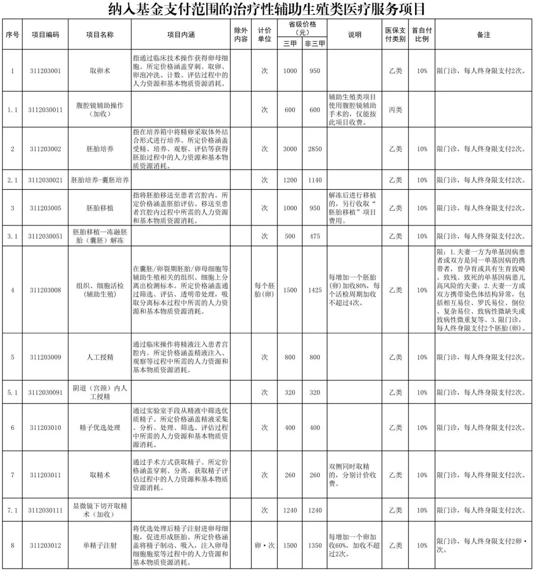 河南纳入医保的辅助生殖项目