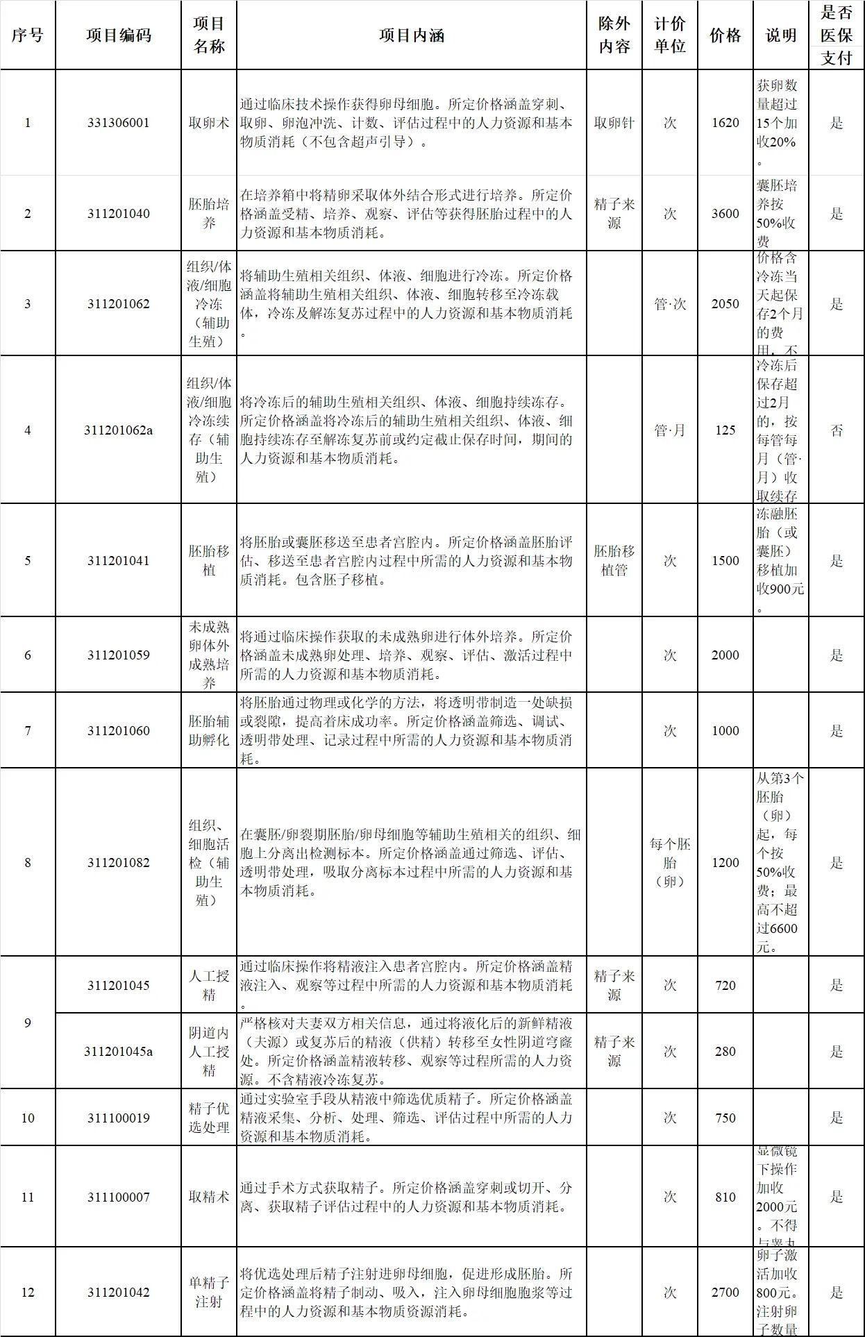 山东可通过医保支付的辅助生殖项目