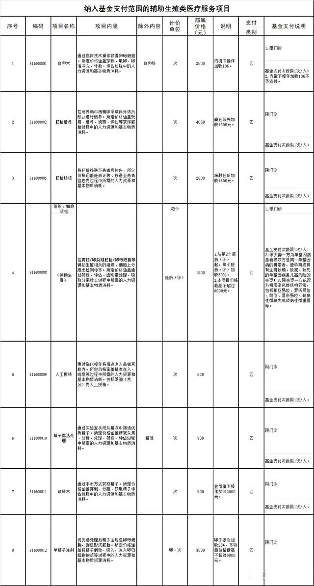 吉林辅助生殖进医保的项目