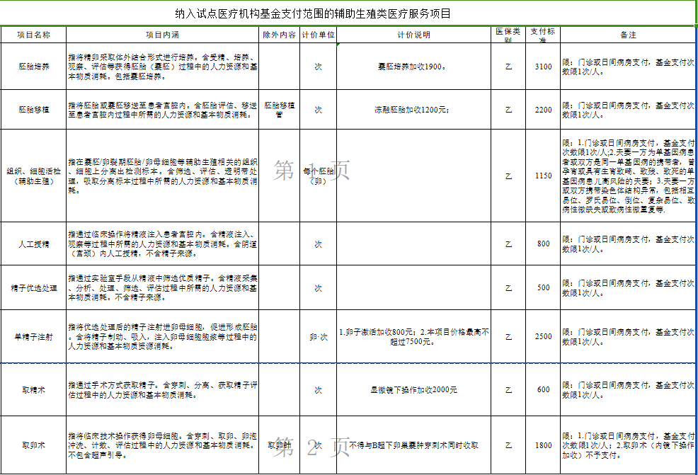 纳入黑龙江医保支付的辅助生殖项目