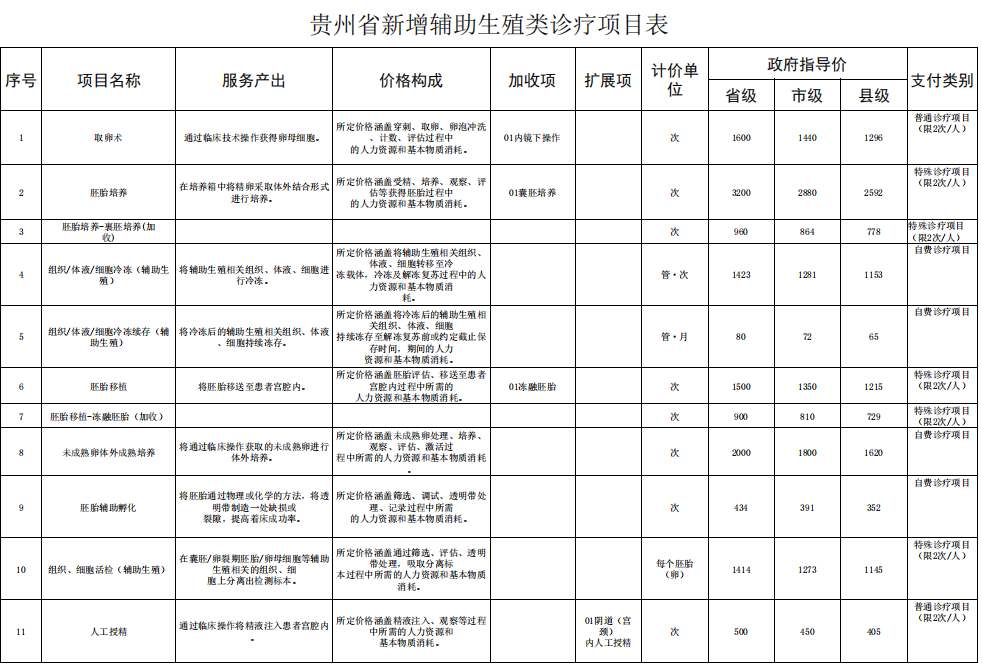 贵州省新增辅助生殖类诊疗项目表上