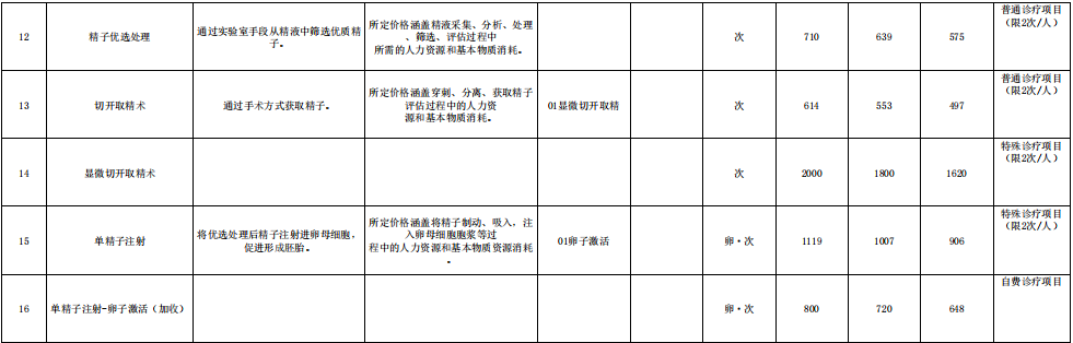 贵州省新增辅助生殖类诊疗项目表下