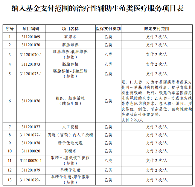 四川纳入医保支付的辅助生殖项目