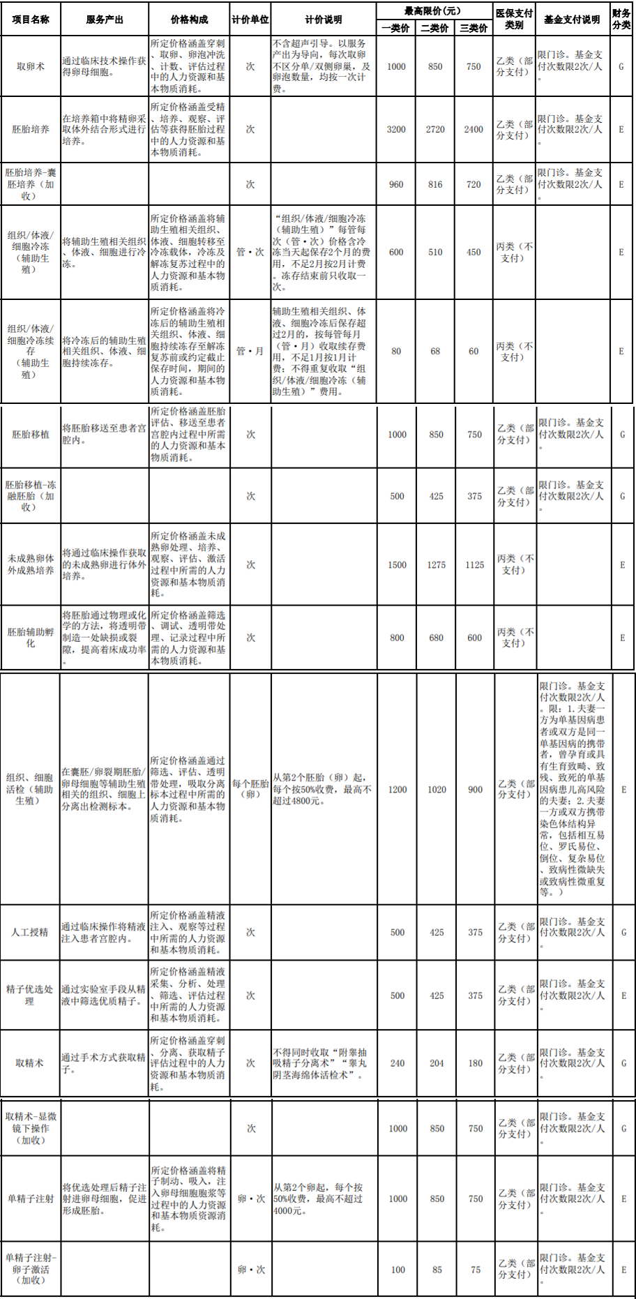 云南纳入医保报销的辅助生殖技术