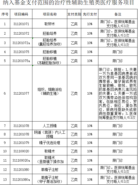 陕西纳入基金支付范围的辅助生殖类医疗服务项目