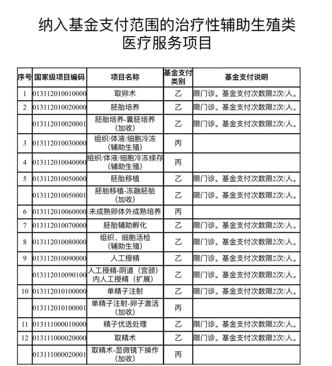 甘肃纳入医保的辅助生殖项目