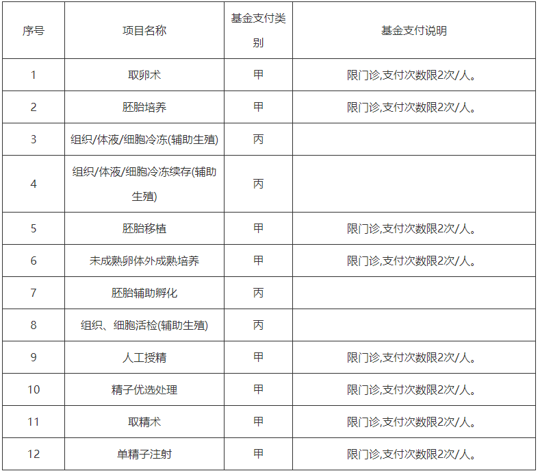 内蒙古纳入医保支付的辅助生殖项目