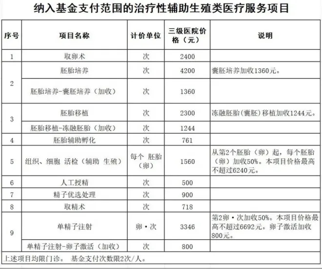 广西纳入医保支付的辅助生殖项目