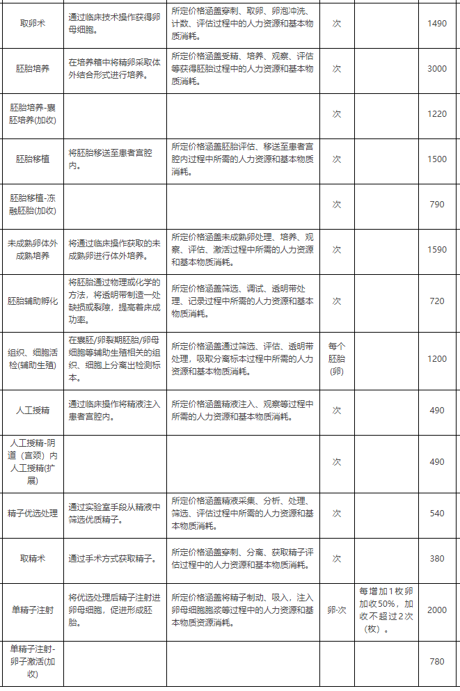 宁夏纳入医保支付的辅助生殖项目