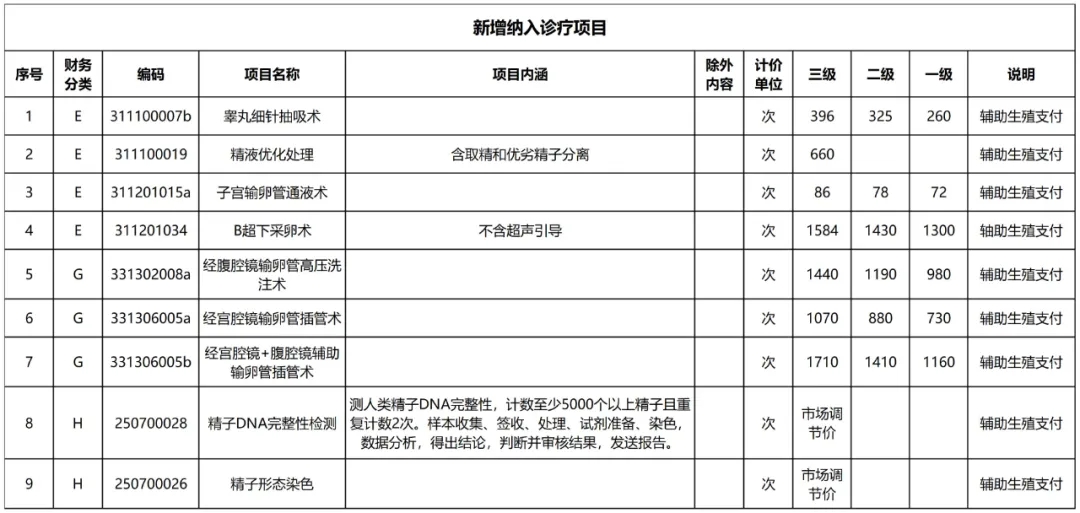 新疆纳入医保支付的辅助生殖项目