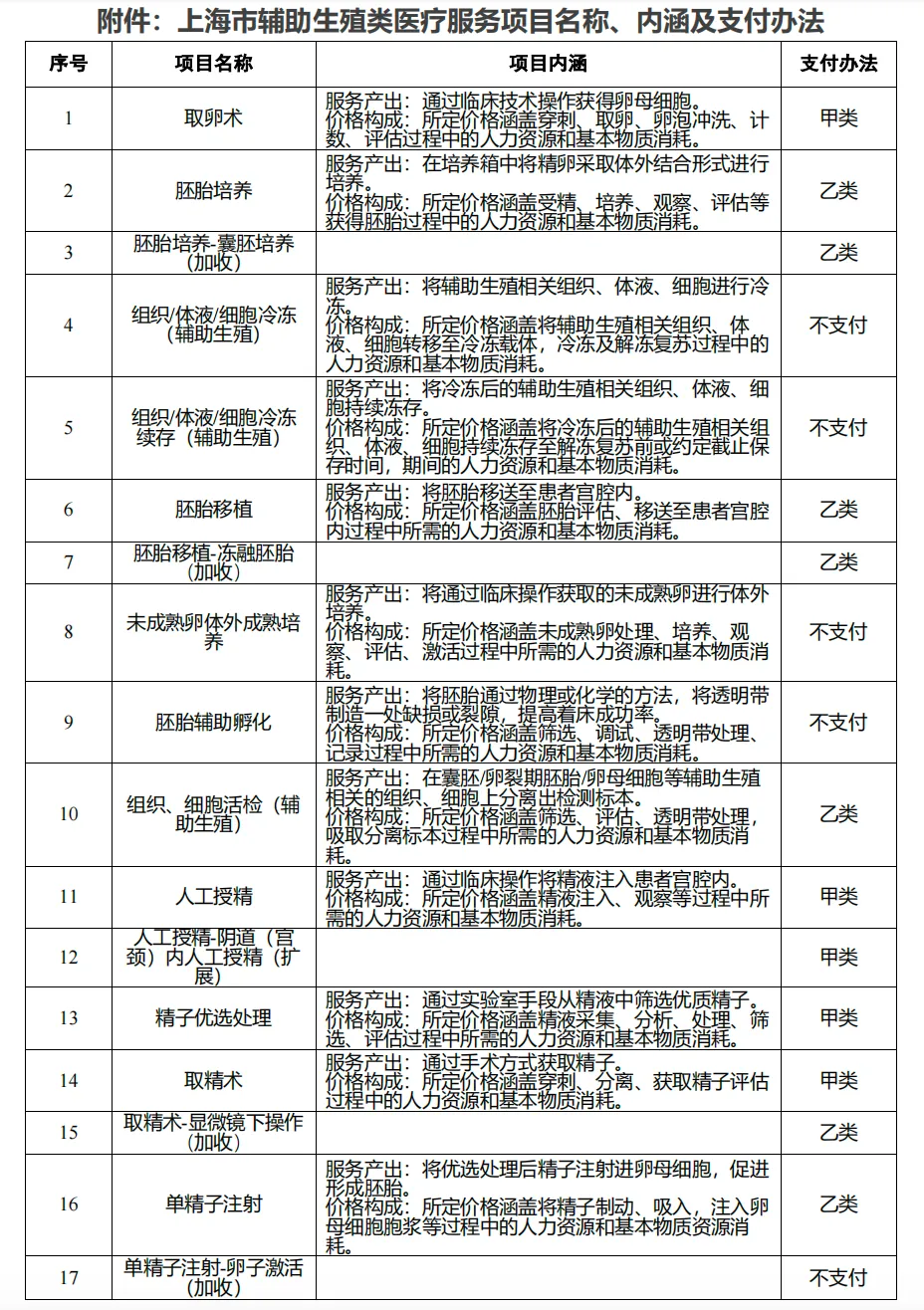 上海12项辅助生殖技术被纳入医保支付范围