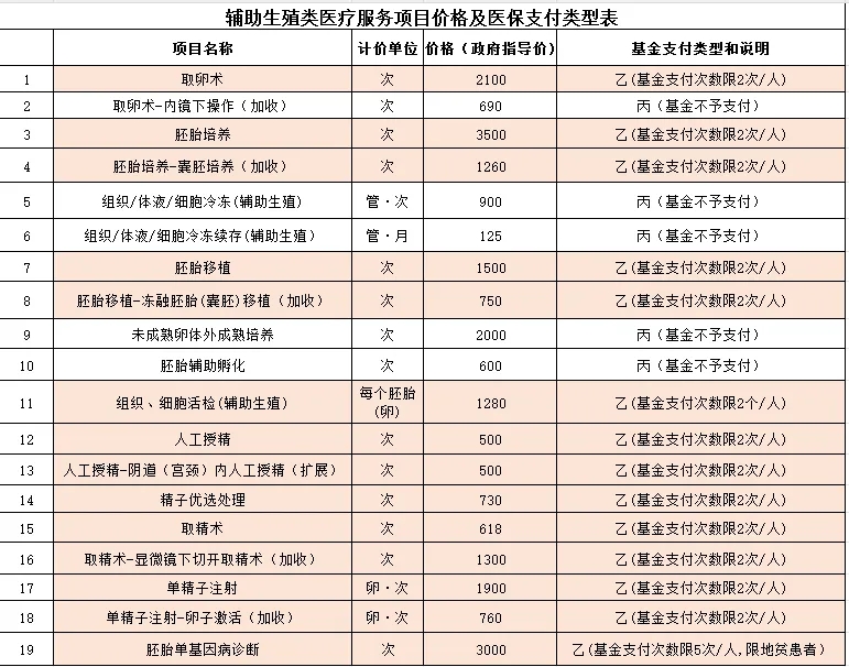 海南辅助生殖服务项目及医保支付类型表