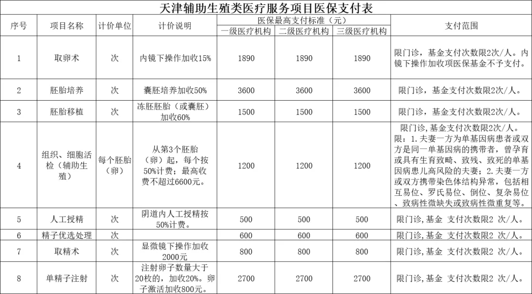 天津辅助生殖可以走医保报销的项目