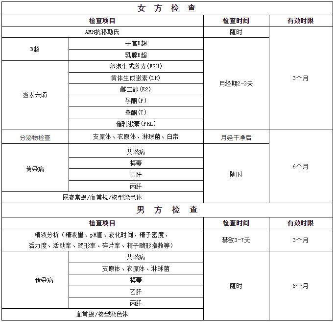 试管婴儿前期检查项目及有效期