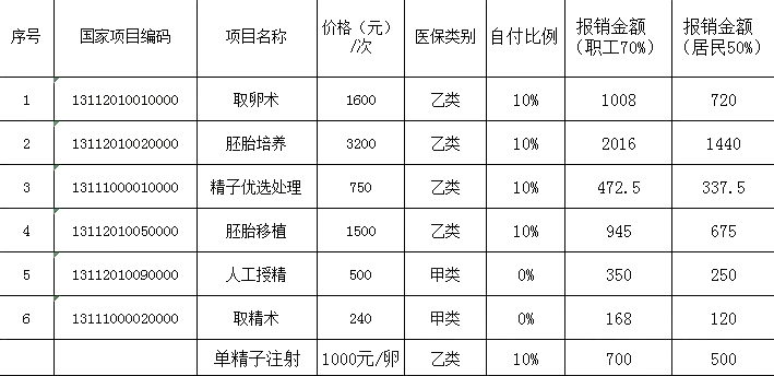 益阳辅助生殖报销项目及金额