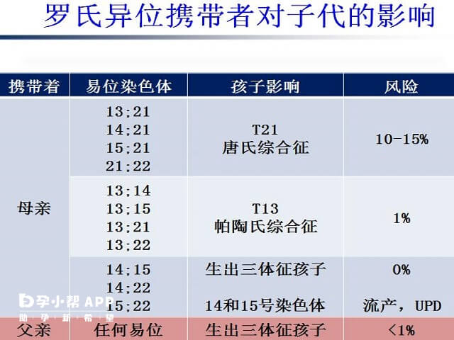 罗氏易位会影响子代的健康